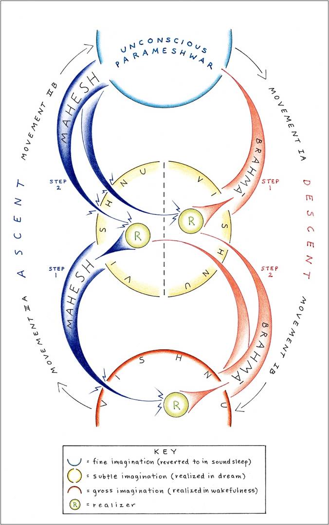 Cyclic Process